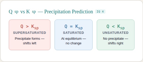 Qsp vs Ksp precipitation comparison table
