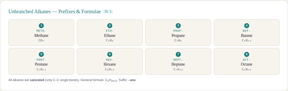 Alkanes prefixes and formulae reference card by TutorWow