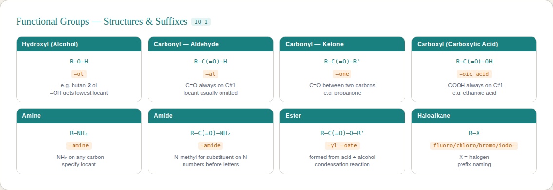 Functional groups structures and suffixes reference card for organic chemistry